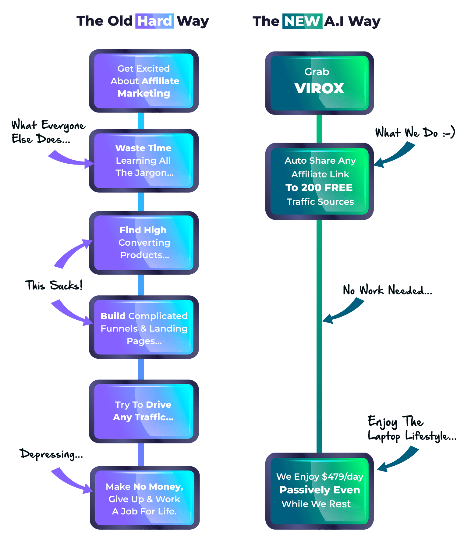 Virox AI software dashboard showing automated traffic statistics and affiliate link tracking