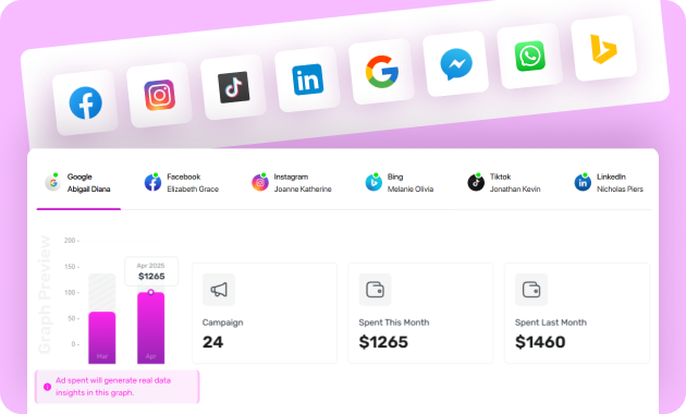 AdvertMate unified dashboard showing integrated ad management for 8 major search and social networks