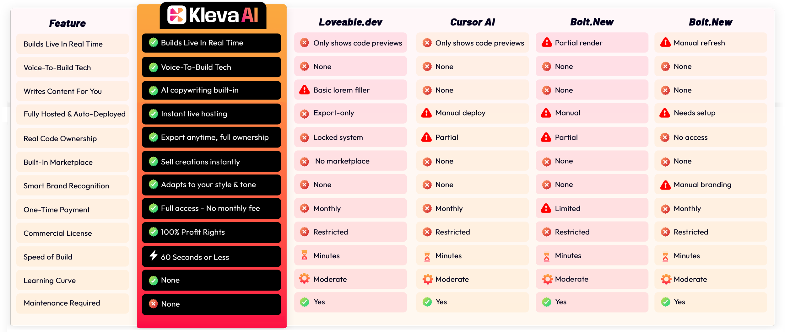 Kleva AI dashboard showing the voice-to-build interface with a real-time progress bar
